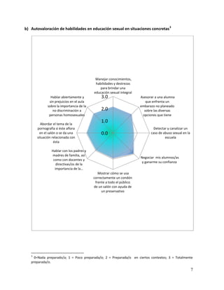 b) Autovaloración de habilidades en educación sexual en situaciones concretas 3




                                            Manejar conocimientos,
                                            habilidades y destrezas
                                               para brindar una
                                           educación sexual integral
                Hablar abiertamente y           3.0                    Asesorar a una alumna
               sin prejuicios en el aula                                  que enfrenta un
              sobre la importancia de la                               embarazo no planeado
                 no discriminación a            2.0                      sobre las diversas
               personas homosexuales                                    opciones que tiene

         Abordar el tema de la
                                                1.0
       pornografía si éste aflora                                              Detectar y canalizar un
         en el salón o se da una                0.0                          caso de abuso sexual en la
       situación relacionada con                                                      escuela
                   ésta

                Hablar con los padres y
                madres de familia, así
                                                                       Negociar mis alumnos/as
                 como con docentes y
                                                                        y ganarme su confianza
                   directivas/os de la
                  importancia de la…
                                              Mostrar cómo se usa
                                           correctamente un condón
                                            frente a todo el público
                                           de un salón con ayuda de
                                                un preservativo




   3
     0=Nada preparado/a; 1 = Poco preparada/o; 2 = Preparada/o en ciertos contextos; 3 = Totalmente
   preparada/o.

                                                                                                          7
 