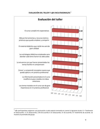EVALUACIÓN DEL TALLER Y L@S FACILITADORAS/ES 5


                                  Evaluación del taller


               El curso cumplió mis expectativas                                             3.50


       Obtuve herramientas y recursos teórico-
       prácticos que puedo emplear y compartir                                               3.50


      El material didáctico que recibí me será de
                     gran utilidad                                                          3.50


       Las estrategias didácticas empleadas para
       abordar cada tema fueron las adecuadas                                              3.38


    La secuencia con que fueron presentados los
           temas facilitó mi comprensión                                                      3.63


      Conocí y comprendí conceptos nuevos que
        puedo aplicar a mi práctica profesional                                              3.63

           La información presentada en el curso
             modificó en gran medida mis ideas                                             3.38
                         anteriores

       Los temas tratados en el curso son de gran
         importancia en mi práctica profesional                                             3.50


                                                     0.0 0.5 1.0
                                                                 1.5 2.0 2.5
                                                                             3.0 3.5 4.0




5
 L@s participanteas asignaron una puntuación a cada aspecto tomando en cuenta la siguiente escala: 0 = Totalmente
en desacuerdo; 1= En desacuerdo; 2=Ni de acuerdo ni en desacuerdo; 3= De acuerdo; 4= Totalmente de acuerdo. Se
muestra el promedio del grupo.


                                                                                                     9
 