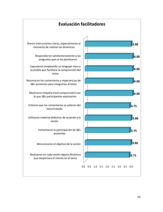 Evaluación facilitadores


Dieron instrucciones claras, especialmente al                                      3.88
     momento de realizar las dinámicas

       Respondieron satisfactoriamente a las                                           4.00
          preguntas que se les plantearon

  Expusieron empleando un lenguaje claro y
  accesible que facilitara la comprensión del                                          4.00
                      tema

Retomaron los comentarios y experiencias de                                            4.00
   l@s asistentes para integrarlos al tema

  Mostraron empatía (real comprensión) con                                             4.00
    lo que l@s participantes expresaron

 Evitaron que los comentarios se salieran del                                     3.75
                tema tratado

 Utilizaron material didáctico de acuerdo a la                                     3.88
                    sesión

         Fomentaron la participación de l@s                                       3.75
                    asistentes


        Mencionaron el objetivo de la sesión                                       3.86


  Realizaron en cada sesión alguna dinámica                                       3.71
    que despertara el interés en el tema

                                                 0.0 0.5 1.0 1.5 2.0 2.5 3.0 3.5 4.0




                                                                                         10
 