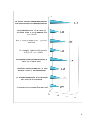 Las personas homosexuales en este país deberían
tener los mismos derechos que los heterosexuales                                       2.58


  Las celebraciones como el "Día del Orgullo Gay"
  son ridículas porque ser gay no es algo que deba                1.08
                   inspirar orgullo



"Salir del clóset" es un acto valiente y que merece
                     admiración                                                 2.00


      Me molesta ver dos personas homosexuales
           tomándose la mano en público
                                                                  1.09


Las personas en parejas homosexuales pueden ser
         buenos padres/buenas madres                                            2.08


  Una persona homosexual va en contra de lo que
   es normal y natural en la sexualidad humana
                                                                   1.17


Una persona homosexual debe recibir tratamiento
        para convertirse en heterosexual
                                                                    1.33



 El comportamiento homosexual debería ser ilegal                  1.00


                                                      0.0
                                                            1.0
                                                                          2.0
                                                                                       3.0




                                                                                              5
 