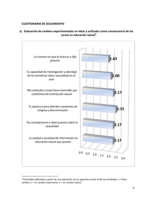 CUESTIONARIO DE SEGUIMIENTO

a) Evaluación de cambios experimentados en ideas y actitudes como consecuencia de los
                               cursos en educación sexual2




            La manera en que te acercas a l@s
                        jóvenes                                                     1.83


     Tu capacidad de investigación y abordaje
      de las temáticas sobre sexualidad en el                                          2.00
                        aula


      Mis actitudes y trato hacia alumn@s por
         cuestiones de orientación sexual                                               2.17


       Tu apertura para abordar cuestiones de
              estigma y discriminación                                                    2.33


     Tus concepciones e ideas previas sobre la
                   sexualidad                                                           2.17


       La calidad y cantidad de información en
            educación sexual que posees                                                 2.17

                                                       0.0 0.5
                                                               1.0        1.5    2.0   2.5    3.0




 2
  Promedios obtenidos a partir de una valoración con la siguiente escala: 0=No ha cambiado; 1 = Poco
 cambio; 2 = Un cambio importante; 3 = Un cambio radical

                                                                                                       6
 