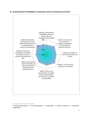 b) Autovaloración de habilidades en educación sexual en situaciones concretas3




                                            Manejar conocimientos,
                                            habilidades y destrezas
                                               para brindar una
                                           educación sexual integral
                Hablar abiertamente y           3.0                    Asesorar a una alumna
               sin prejuicios en el aula                                  que enfrenta un
              sobre la importancia de la                               embarazo no planeado
                 no discriminación a            2.0                      sobre las diversas
               personas homosexuales                                    opciones que tiene

         Abordar el tema de la
                                                1.0
       pornografía si éste aflora                                              Detectar y canalizar un
         en el salón o se da una                0.0                          caso de abuso sexual en la
       situación relacionada con                                                      escuela
                   ésta

                Hablar con los padres y
                madres de familia, así
                                                                       Negociar mis alumnos/as
                 como con docentes y
                                                                        y ganarme su confianza
                   directivas/os de la
                  importancia de la…
                                              Mostrar cómo se usa
                                           correctamente un condón
                                            frente a todo el público
                                           de un salón con ayuda de
                                                un preservativo




   3
     0=Nada preparado/a; 1 = Poco preparada/o; 2 = Preparada/o en ciertos contextos; 3 = Totalmente
   preparada/o.

                                                                                                          7
 