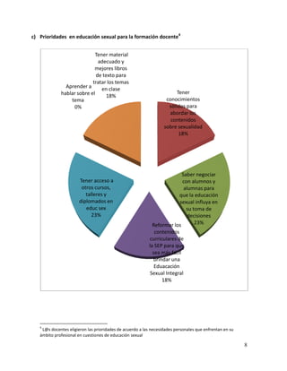 c) Prioridades en educación sexual para la formación docente4


                            Tener material
                              adecuado y
                            mejores libros
                             de texto para
                           tratar los temas
               Aprender a      en clase
             hablar sobre el                                            Tener
                                  18%
                 tema                                              conocimientos
                  0%                                                sólidos para
                                                                     abordar los
                                                                     contenidos
                                                                  sobre sexualidad
                                                                         18%




                                                                         Saber negociar
                       Tener acceso a                                    con alumnos y
                        otros cursos,                                     alumnas para
                          talleres y                                   que la educación
                       diplomados en                                   sexual influya en
                          educ sex                                         su toma de
                             23%                                            decisiones
                                                            Reformar los       23%
                                                             contenidos
                                                          curriculares de
                                                          la SEP para que
                                                            sea más fácil
                                                             brindar una
                                                             Eduacación
                                                           Sexual Integral
                                                                 18%




   4
    L@s docentes eligieron las prioridades de acuerdo a las necesidades personales que enfrentan en su
   ámbito profesional en cuestiones de educación sexual

                                                                                                         8
 
