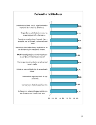 Evaluación facilitadores


Dieron instrucciones claras, especialmente al                                      3.88
     momento de realizar las dinámicas

       Respondieron satisfactoriamente a las                                      3.75
          preguntas que se les plantearon

  Expusieron empleando un lenguaje claro y
  accesible que facilitara la comprensión del                                      3.88
                      tema

Retomaron los comentarios y experiencias de                                        3.88
   l@s asistentes para integrarlos al tema

  Mostraron empatía (real comprensión) con                                       3.63
    lo que l@s participantes expresaron

 Evitaron que los comentarios se salieran del                                      3.88
                tema tratado

 Utilizaron material didáctico de acuerdo a la                                    3.75
                    sesión

         Fomentaron la participación de l@s                                        3.88
                    asistentes


        Mencionaron el objetivo de la sesión                                     3.63


  Realizaron en cada sesión alguna dinámica                                       3.75
    que despertara el interés en el tema

                                                 0.0 0.5 1.0 1.5 2.0 2.5 3.0 3.5 4.0




                                                                                         10
 