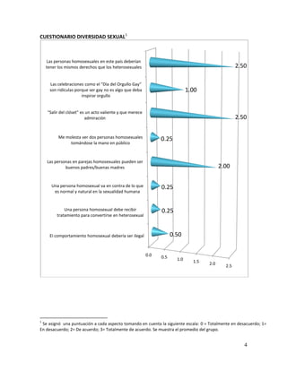 CUESTIONARIO DIVERSIDAD SEXUAL1



    Las personas homosexuales en este país deberían
    tener los mismos derechos que los heterosexuales                                                2.50

     Las celebraciones como el "Día del Orgullo Gay"
     son ridículas porque ser gay no es algo que deba                         1.00
                      inspirar orgullo


    "Salir del clóset" es un acto valiente y que merece
                         admiración                                                                 2.50

          Me molesta ver dos personas homosexuales              0.25
               tomándose la mano en público



    Las personas en parejas homosexuales pueden ser
             buenos padres/buenas madres                                                    2.00

      Una persona homosexual va en contra de lo que             0.25
       es normal y natural en la sexualidad humana


             Una persona homosexual debe recibir                0.25
         tratamiento para convertirse en heterosexual



     El comportamiento homosexual debería ser ilegal                  0.50


                                                          0.0   0.5     1.0     1.5   2.0     2.5




1
 Se asignó una puntuación a cada aspecto tomando en cuenta la siguiente escala: 0 = Totalmente en desacuerdo; 1=
En desacuerdo; 2= De acuerdo; 3= Totalmente de acuerdo. Se muestra el promedio del grupo.


                                                                                                       4
 