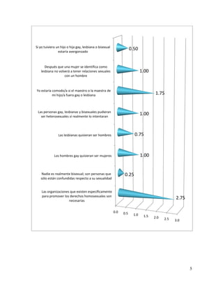Si yo tuiviera un hijo o hija gay, lesbiana o bisexual
                estaría avergonzado
                                                                     0.50


     Después que una mujer se identifica como
   lesbiana no volverá a tener relaciones sexuales                           1.00
                   con un hombre



Yo estaría comodo/a si el maestro o la maestra de
           mi hijo/a fuera gay o lesbiana                                            1.75


 Las personas gay, lesbianas y bisexuales pudieran
   ser heterosexuales si realmente lo intentaran
                                                                             1.00



                Las lesbianas quisieran ser hombres                    0.75



             Los hombres gay quisieran ser mujeres                           1.00


    Nadie es realmente bisexual; son personas que               0.25
   sólo están confundidas respecto a su sexualidad


    Las organizaciones que existen específicamente
    para promover los derechos homosexuales son
                      necesarias
                                                                                                2.75

                                                         0.0   0.5     1.0    1.5   2.0   2.5   3.0




                                                                                                       5
 