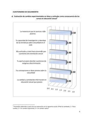 CUESTIONARIO DE SEGUIMIENTO

a) Evaluación de cambios experimentados en ideas y actitudes como consecuencia de los
                               cursos en educación sexual2




            La manera en que te acercas a l@s
                        jóvenes                                                               2.50


     Tu capacidad de investigación y abordaje
      de las temáticas sobre sexualidad en el                                          2.00
                        aula


      Mis actitudes y trato hacia alumn@s por
         cuestiones de orientación sexual                                              2.00


       Tu apertura para abordar cuestiones de
              estigma y discriminación                                                 2.00


     Tus concepciones e ideas previas sobre la
                   sexualidad                                                                 2.50


       La calidad y cantidad de información en
            educación sexual que posees                                                2.00

                                                       0.0 0.5
                                                               1.0        1.5    2.0    2.5    3.0




 2
  Promedios obtenidos a partir de una valoración con la siguiente escala: 0=No ha cambiado; 1 = Poco
 cambio; 2 = Un cambio importante; 3 = Un cambio radical

                                                                                                       6
 
