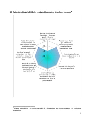 b) Autovaloración de habilidades en educación sexual en situaciones concretas 3




                                            Manejar conocimientos,
                                            habilidades y destrezas
                                               para brindar una
                                           educación sexual integral
                Hablar abiertamente y           3.0                    Asesorar a una alumna
               sin prejuicios en el aula                                  que enfrenta un
              sobre la importancia de la                               embarazo no planeado
                 no discriminación a            2.0                      sobre las diversas
               personas homosexuales                                    opciones que tiene

         Abordar el tema de la
                                                1.0
       pornografía si éste aflora                                              Detectar y canalizar un
         en el salón o se da una                0.0                          caso de abuso sexual en la
       situación relacionada con                                                      escuela
                   ésta

                Hablar con los padres y
                madres de familia, así
                                                                       Negociar mis alumnos/as
                 como con docentes y
                                                                        y ganarme su confianza
                   directivas/os de la
                  importancia de la…
                                              Mostrar cómo se usa
                                           correctamente un condón
                                            frente a todo el público
                                           de un salón con ayuda de
                                                un preservativo




   3
     0=Nada preparado/a; 1 = Poco preparada/o; 2 = Preparada/o en ciertos contextos; 3 = Totalmente
   preparada/o.

                                                                                                          7
 