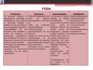FODA
Fortalezas Amenazas Oportunidades Debilidades
-El personal docente es
ampliamente capacitado y
actualizado lo que estimula
el desarrollo integral y
holístico de los educandos y
de la comunidad en general.
-Disponibilidad de los
Docentes para planificar a
través de proyectos de
aprendizaje significativos
que fortalezcan los valores y
refuercen el proceso de lecto
escritura en los estuantes
-Alto grado de autoestima y
desarrollo personal.
-Acuerdos de Convivencia
coherentes con las leyes
venezolanas.
-Falta de Cooperación por
parte de algunos
representantes y personas
de
-Falta de suficiente
material didáctico.
-maltrato infantil.
-desactualización de los
libros en
-Apatía por parte de los
representantes en la
participación de jornadas
para la formación integral
de los educandos.
-Presencia de las ventas
de licores y de drogas.
-La cercanía al centro
poblado de Táriba
permitiéndole el
acceso a los centros de
salud como: el
Hospital General de
Tariba, Centro de
Diagnostico Integral
Unidad Sanitaria de
Tariba entre otros, el
consejo municipal de
Protección del niño
niña y adolescente del
Municipio Cárdenas.
-Mejorar las
relaciones
interpersonales de
todos los actores
escolares.
.
-Fortalecimiento de
los valores en la
Institución.
-Existe desintegración
y violencia familiar.
-Poca práctica de
valores en los hogares
y en la convivencia
comunitaria.
-Poca participación de
en solución de
problemas comunes.
.
 