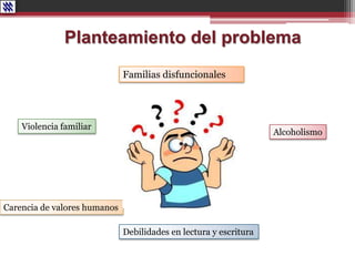Planteamiento del problema
Familias disfuncionales
Carencia de valores humanos
Debilidades en lectura y escritura
Alcoholismo
Violencia familiar
 