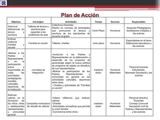 Plan de Acción
Objetivos Estrategias Actividades Tiempo Recursos Responsables
Disminuir
deficiencias en
lectura y
escritura
Talleres de lectura y
escritura para
capacitar a los
profesores de aula
Colectivos Docentes
Diseño en conceso de actividades
que promuevan la lectura y
escritura de los estudiantes de
acuerdo al grado
Corto Plazo Humanos
Asesores Pedagógicos
facilitadores invitados y
las autoras
Enfocar
violencia
Familiar y
escolar
Familias en acción Talleres, charlas corto plazo Humanos
Especialistas en el tema
Defensores educativos y
las autoras.
-Motivar a los
Padres y
Representante
s en la
participación
activa y
responsable en
todas las
actividades
pedagógicas,
sociales,
culturales,
deportivas de
la Institución.
-Jornadas de
integración.
-Involucrar a los Padres y
Representantes en la elaboración y
desarrollo de los proyectos de
aprendizaje según la nueva política
de programa de estado en beneficio
de sus representados.
-Motivar la participación de los
Padres, Representantes y
comunidad en general en las
actividades culturales, deportivas
entre otras.
- Charlas y actividades de “Familias
en acción”
mediano
plazo
Humanos
Materiales
Personal Docente
Estudiantes.
Bienestar Estudiantil y las
autoras
Reforzar
valores en la
formación de
los niños, niñas
y adolescentes
representantes
y comunidad
general
Campañas motivadora
de rescate de valores
-Videos reflexivos que realicen
valores
-Charlas
-Actividades recreativas que permita
la unión familiar
-Convivencia entre otros-
mediano
plazo
Humanos
Materiales
Personal directivo,
Docentes
Consejo Comunal
Asociación civil de
Padres y Representantes
y las autoras
 