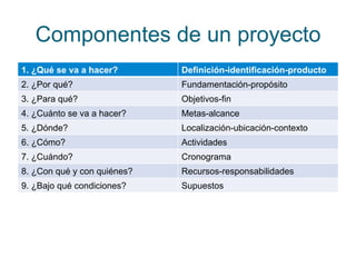 Componentes de un proyecto 
1. ¿Qué se va a hacer? Definición-identificación-producto 
2. ¿Por qué? Fundamentación-propósito 
3. ¿Para qué? Objetivos-fin 
4. ¿Cuánto se va a hacer? Metas-alcance 
5. ¿Dónde? Localización-ubicación-contexto 
6. ¿Cómo? Actividades 
7. ¿Cuándo? Cronograma 
8. ¿Con qué y con quiénes? Recursos-responsabilidades 
9. ¿Bajo qué condiciones? Supuestos 
 