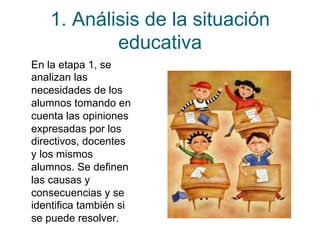 1. Análisis de la situación 
educativa 
En la etapa 1, se 
analizan las 
necesidades de los 
alumnos tomando en 
cuenta las opiniones 
expresadas por los 
directivos, docentes 
y los mismos 
alumnos. Se definen 
las causas y 
consecuencias y se 
identifica también si 
se puede resolver. 
 