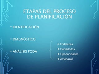 ETAPAS DEL PROCESO
DE PLANIFICACIÓN
• IDENTIFICACIÓN
• DIAGNÓSTICO
• ANÁLISIS FODA
 Fortalezas
 Debilidades
 Oportunidades
 Amenazas
 