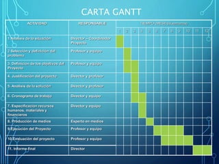 CARTA GANTT
ACTIVIDAD RESPONSABLE TIEMPO (MESES)(semanas)
1 2 3 4 5 6 7 8 9 10 11 12
1 Análisis de la situación Director – Coordinador
Proyecto
2 Selección y definición del
problema
Profesor y equipo
3. Definición de los objetivos del
Proyecto
Profesor y equipo
4. Justificación del proyecto Director y profesor
5. Análisis de la solución Director y profesor
6. Cronograma de trabajo Director y equipo
7. Especificación recursos
humanos, materiales y
financieros
Director y equipo
8. Producción de medios Experto en medios
9.Ejecución del Proyecto Profesor y equipo
10.Evaluación del proyecto Profesor y equipo
11. Informe final Director
 