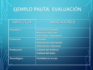 EJEMPLO PAUTA EVALUACIÓN
ASPECTOS INDICADORES
Pedagógico Claridad del propósito
Motivación adecuada
Actividades integradoras
Contenido Actuales
Información abundante
Información relevante
Producción Calidad del material
Calidad del texto
Tecnológico Facilidad en el uso
 
