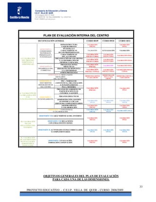 Consejería de Educación y Ciencia
               C.E.I.P. VILLA DE QUER
               C/Torrelaguna S/N C:P 19209
               Telf. 949297795 Telf. Movil 686485090 Fax: 949297564
               Email: 19008691.cp@edu.jccm.es




                           PLAN DE EVALUACIÓN INTERNA DEL CENTRO
                    SECUENCIACIÓN GENERAL                               CURSO 08-09      CURSO 09/10         CURSO 10/11
                                           INFRAESTRUCTURA               VALORACIÓN                           VALORACIÓN
                                             Y EQUIPAMIENTO                INICIAL                               FINAL

                      DIMENSIÓN I              PLANTILLA Y
                      CONDICIONES           CARACTERÍSTICAS              VALORACIÓN      ACTUALIZACIÓN        VALORACIÓN
                      MATERIALES,       DE LOS PROFESIONALES
                     PERSONALES Y           CARACTERÍSTICAS             VALORACIÓN        VALORACIÓN
                                                                                                           VALORACIÓN FINAL
                     FUNCIONALES              DEL ALUMNADO              INICIO CURSO      INICIO CURSO
 I.A VALORACIÓN                     ORGANIZACIÓN DE LOS GRUPOS
                                                                        VALORACIÓN        VALORACIÓN
   DEL PROCESO                           Y LA DISTRIBUCIÓN DE                                              VALORACIÓN FINAL
                                                                        INICIO CURSO      INICIO CURSO
   ENSEÑANZA Y                           TIEMPOS Y ESPACIOS.
   APRENDIZAJE                             PROGRAMACIONES               VALORACIÓN
                                                                                          VALORACIÓN       VALORACIÓN FINAL
                     DIMENSIÓN II               DIDÁCTICAS                INICIAL
                    DESARROLLO DEL     PROGRAMA DE RESPUESTA
                       CURRÍCULO                                        VALORACIÓN        VALORACIÓN       VALORACIÓN INICIAL
                                             A LA DIVERSIDAD
                                                                       INICIAL Y FINAL   INICIAL Y FINAL        Y FINAL
                                           OTROS PROGRAMAS
                              DIMENSIÓN III: RESULTADOS                                  TRIMESTRALME
                                                                       TRIMESTRALMENTE                     TRIMESTRALMENTE A
                                     ESCOLARES                           A CADA GRUPO
                                                                                           NTE A CADA
                                                                                                               CADA GRUPO
                                   DEL ALUMNADO                                              GRUPO
                     DIMENSIÓN IV           PEC ; NORMAS DE
                     DOCUMENTOS      CONVIVENCIA, ORGANIZACIÓN
                    PROGRAMÁTICOS         Y FUNCIONAMIENTO
                      DEL CENTRO              PGA y MEMORIA
                                                                        VALORACIÓN                            VALORACIÓN
                                      ÓRGANOS DE GOBIERNO, DE             INICIAL                                FINAL
                                         PARTICIPACIÓN EN EL
II. VALORACIÓN DE                         CONTROL Y GESTIÓN
LA ORGANIZACIÓN
        Y EL          DIMENSIÓN V                 ÓRGANOS DIDÁCTICOS
FUNCIONAMIENTO      FUNCIONAMIENTO         ADMINISTRACIÓN, GESTIÓN
                                                                         VALORACIÓN       VALORACIÓN          VALORACIÓN
                                             ECONÓMICA Y DE LOS            ANUAL             ANUAL              ANUAL
                                         SERVICIOS COMPLEMENTARIOS
                                                ASESORAMIENTO            VALORACIÓN                           VALORACIÓN
                                               Y COLABORACIÓN              INICIAL                               FINAL
                                  DIMENSIÓN VI CONVIVENCIA              VALORACIÓN        VALORACIÓN
                                                                                                           VALORACIÓN ANUAL
                                      Y COLABORACIÓN                      ANUAL              ANUAL


                     DIMENSIÓN VII CARACTERÍSTICAS DEL ENTORNO
                                                                         VALORACIÓN                           VALORACIÓN
                                                                           INICIAL                               FINAL
III. VALORACIÓN                  DIMENSIÓN VIII RELACIONES
      DE LAS                      CON OTRAS INSTITUCIONES
RELACIONES DEL
     ENTORNO
                    DIMENSIÓN IX ACTIVIDADES EXTRACURRICULARES           VALORACIÓN       VALORACIÓN          VALORACIÓN
                                 Y COMPLEMENTARIAS                         ANUAL            ANUAL               ANUAL



 IV. VALORACIÓN
DE LOS PROCESOS
                                  DIMENSIÓN X EVALUACIÓN,                VALORACIÓN                           VALORACIÓN
DE EVALUACIÓN,
                                  FORMACIÓN E INNOVACIÓN                   INICIAL                               FINAL
  FORMACIÓN E
   INNOVACIÓN




                           OBJETIVOS GENERALES DEL PLAN DE EVALUACIÓN
                                PARA CADA UNA DE LAS DIMENSIONES.

                                                                                                                                33
       PROYECTO EDUCATIVO - C.E.I.P. VILLA DE QUER – CURSO 2008/2009
 
