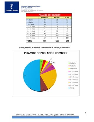 Consejería de Educación y Ciencia
     C.E.I.P. VILLA DE QUER
     C/Torrelaguna S/N C:P 19209
     Telf. 949297795 Telf. Movil 686485090 Fax: 949297564
     Email: 19008691.cp@edu.jccm.es


                                               PIRÁMIDE DE POBLACIÓN
                                                     HOMBRES      MUJERES   TOTAL
                  0 a 3 años                            26          26       52
                  4 a 6 años                            21          14       35
                  7 a 12 años                           20          17       37
                  13 a 16 años                         11           3        14
                  17 a 18 años                          4           2         6
                  19 a 25 años                         17           30       47
                  26 a 30 años                         40           42       82
                  31 a 50 años                         173         123       296
                  51 a 97 años                         54           49       103

                  TOTAL                                     375    309      672


   (Datos generales de población, con expresión de las franjas de edades)




                                                                                    5
PROYECTO EDUCATIVO - C.E.I.P. VILLA DE QUER – CURSO 2008/2009
 