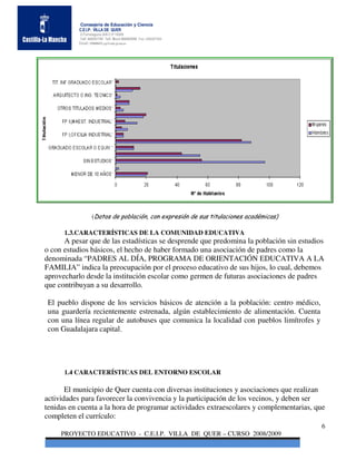 Consejería de Educación y Ciencia
           C.E.I.P. VILLA DE QUER
           C/Torrelaguna S/N C:P 19209
           Telf. 949297795 Telf. Movil 686485090 Fax: 949297564
           Email: 19008691.cp@edu.jccm.es




                   (Datos de población, con expresión de sus titulaciones académicas)

      1.3.CARACTERÍSTICAS DE LA COMUNIDAD EDUCATIVA
      A pesar que de las estadísticas se desprende que predomina la población sin estudios
o con estudios básicos, el hecho de haber formado una asociación de padres como la
denominada “PADRES AL DÍA, PROGRAMA DE ORIENTACIÓN EDUCATIVA A LA
FAMILIA” indica la preocupación por el proceso educativo de sus hijos, lo cual, debemos
aprovecharlo desde la institución escolar como germen de futuras asociaciones de padres
que contribuyan a su desarrollo.

El pueblo dispone de los servicios básicos de atención a la población: centro médico,
una guardería recientemente estrenada, algún establecimiento de alimentación. Cuenta
con una línea regular de autobuses que comunica la localidad con pueblos limítrofes y
con Guadalajara capital.




      1.4 CARACTERÍSTICAS DEL ENTORNO ESCOLAR

       El municipio de Quer cuenta con diversas instituciones y asociaciones que realizan
actividades para favorecer la convivencia y la participación de los vecinos, y deben ser
tenidas en cuenta a la hora de programar actividades extraescolares y complementarias, que
completen el currículo:
                                                                                         6
     PROYECTO EDUCATIVO - C.E.I.P. VILLA DE QUER – CURSO 2008/2009
 