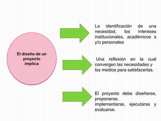 La identificación de una
necesidad,
los
intereses
institucionales, académicos s
y/o personales
El diseño de un
proyecto
im...