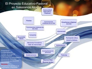 El Proyecto Educativo-Pastoral
           en Salesianos Atocha
                                                                Comunidad
                                                                Educativo-
                                                                 Pastoral



                                     Fiestas
                                                                  Convivencias               Enseñanza religiosa
                                                               cristianas de un día
                                                                                                  escolar

                                     Convivencias cristianas de
                                             dos días
                                                                                       Voluntariado

                                         Campañas
                        Eucaristía
                                                                                                      Formación ética
                          diaria
                                                                                                      moral cristiana
                                      Momentos Formativos
                                      Taller de interioridad                          Ambientación



•Presentación                                                  Acompañamiento
•Contextualización                                                personal
•Análisis de la realidad
•Objetivo General                    Celebraciones                                          Tutorías
•Comunidad Educativo-Pastoral
•Dimensiones Generales
                                                                Buenos Días
•Dimensiones por Secciones
•Metodología                                                   Buenas tardes
•Acciones
•Programación general anual
•Seguimiento y evaluación
 