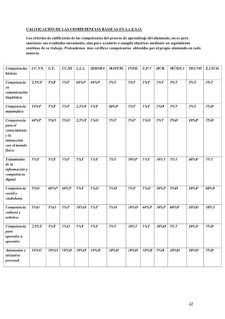 CALIFICACIÓN DE LAS COMPETENCIAS BÁSICAS EN LA E.S.O.
Los criterios de calificación de las competencias del proceso de aprendizaje del alumnado, no es para
sancionar sus resultados meramente, sino para ayudarle a cumplir objetivos mediante un seguimiento
continuo de su trabajo. Pretendemos más verificar competencias obtenidas por el propio alumnado en cada
materia.

Competencias
básicas

CC.NN.

E.F.

CC.SS

L.C.L

IDIOMA

MATEM.

INFO.

E.P.V

HCR.

MÚSICA

TECNO

E.CIUD.

Competencia
en
comunicación
lingüística

2,5%T

5%T

5%T

60%P

60%P

5%T

5%T

5%T

5%T

5%T

5%T

5%T

Competencia
matemática

10%T

5%T

5%T

2.5%T

5%T

60%P

5%T

5%T

5%O

5%T

5%T

5%O

Competencia
para el
conocimiento
y la
interacción
con el mundo
físico.

60%P

5%O

5%O

2.5%T

5%O

5%T

5%P

5%O

5%T

5%O

10%P

5%O

Tratamiento
de la
información y
competencia
digital.

5%T

5%T

5%T

5%T

5%T

5%T

50%P

5%T

10%T

5%T

40%P

5%T

Competencia
social y
ciudadana.

5%O

60%P

60%P

5%T

5%O

5%O

5%P

5%O

50%P

5%O

10%P

60%P

Competencia
cultural y
artística.

5%O

5%O

5%T

10%O

5%T

5%O

10%O

60%P

10%P

60%P

10%O

10%T

Competencia
para
aprender a
aprender.

2,5%T

5%T

5%O

5%T

5%T

5%T

10%T

5%T

10%O

5%T

10%T

5%O

Autonomía e
iniciativa
personal.

10%O

10%O

10%O

10%O

10%O

10%O

10%O

10%O

5%O

10%O

10%O

5%O

22

 