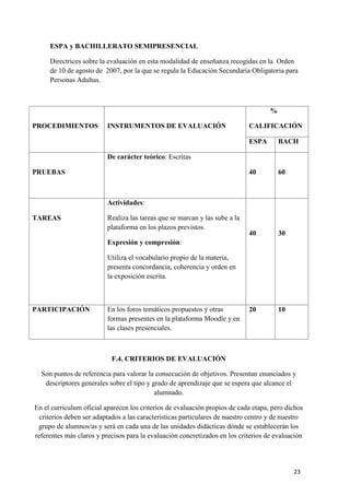 ESPA y BACHILLERATO SEMIPRESENCIAL
Directrices sobre la evaluación en esta modalidad de enseñanza recogidas en la Orden
de 10 de agosto de 2007, por la que se regula la Educación Secundaria Obligatoria para
Personas Adultas.

%
PROCEDIMIENTOS

INSTRUMENTOS DE EVALUACIÓN

CALIFICACIÓN
ESPA

BACH

40

60

40

30

20

10

De carácter teórico: Escritas
PRUEBAS

Actividades:
TAREAS

Realiza las tareas que se marcan y las sube a la
plataforma en los plazos previstos.
Expresión y compresión:
Utiliza el vocabulario propio de la materia,
presenta concordancia, coherencia y orden en
la exposición escrita.

PARTICIPACIÓN

En los foros temáticos propuestos y otras
formas presentes en la plataforma Moodle y en
las clases presenciales.

F.4. CRITERIOS DE EVALUACIÓN
Son puntos de referencia para valorar la consecución de objetivos. Presentan enunciados y
descriptores generales sobre el tipo y grado de aprendizaje que se espera que alcance el
alumnado.
En el curriculum oficial aparecen los criterios de evaluación propios de cada etapa, pero dichos
criterios deben ser adaptados a las características particulares de nuestro centro y de nuestro
grupo de alumnos/as y será en cada una de las unidades didácticas dónde se establecerán los
referentes más claros y precisos para la evaluación concretizados en los criterios de evaluación

23

 