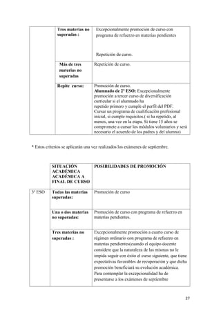 Tres materias no
superadas :

Excepcionalmente promoción de curso con
programa de refuerzo en materias pendientes

Repetición de curso.
Más de tres
materias no
superadas
Repite curso:

Repetición de curso.

Promoción de curso.
Alumnado de 2º ESO: Excepcionalmente
promoción a tercer curso de diversificación
curricular si el alumnado ha
repetido primero y cumple el perfil del PDF.
Cursar un programa de cualificación profesional
inicial, si cumple requisitos.( si ha repetido, al
menos, una vez en la etapa. Si tiene 15 años se
compromete a cursar los módulos voluntarios y será
necesario el acuerdo de los padres y del alumno)

* Estos criterios se aplicarán una vez realizados los exámenes de septiembre.

SITUACIÓN
POSIBILIDADES DE PROMOCIÓN
ACADÉMICA
ACADÉMICA A
FINAL DE CURSO
3º ESO

Todas las materias
superadas:

Promoción de curso

Una o dos materias
no superadas:

Promoción de curso con programa de refuerzo en
materias pendientes.

Tres materias no
superadas :

Excepcionalmente promoción a cuarto curso de
régimen ordinario con programa de refuerzo en
materias pendientes(cuando el equipo docente
considere que la naturaleza de las mismas no le
impida seguir con éxito el curso siguiente, que tiene
expectativas favorables de recuperación y que dicha
promoción beneficiará su evolución académica.
Para contemplar la excepcionalidad ha de
presentarse a los exámenes de septiembre

27

 