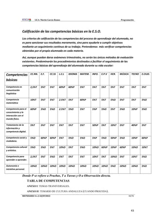 I.E.S. Martín García Ramos

Programación

Calificación de las competencias básicas en la E.S.O.
Los criterios de calificación de las competencias del proceso de aprendizaje del alumnado, no
es para sancionar sus resultados meramente, sino para ayudarle a cumplir objetivos
mediante un seguimiento continuo de su trabajo. Pretendemos más verificar competencias
obtenidas por el propio alumnado en cada materia.
Así, aunque puedan darse exámenes trimestrales, no serán los únicos métodos de evaluación
existentes. Predominarán los procedimientos destinados a facilitar el seguimiento de las
competencias básicas del aprendizaje del alumnado durante su vida escolar:

Competencias
básicas

CC.NN.

E.F.

CC.SS

L.C.L

IDIOMA

MATEM.

INFO.

E.P.V

HCR.

MÚSICA

TECNO

E.CIUD.

Competencia en
comunicación
lingüística

2,5%T

5%T

5%T

60%P

60%P

5%T

5%T

5%T

5%T

5%T

5%T

5%T

Competencia
matemática

10%T

5%T

5%T

2.5%T

5%T

60%P

5%T

5%T

5%O

5%T

5%T

5%O

Competencia para el
conocimiento y la
interacción con el
mundo físico.

60%P

5%O

5%O

2.5%T

5%O

5%T

5%P

5%O

5%T

5%O

10%P

5%O

Tratamiento de la
información y
competencia digital.

5%T

5%T

5%T

5%T

5%T

5%T

50%P

5%T

10%T

5%T

40%P

5%T

Competencia social y
ciudadana.

5%O

60%P

60%P

5%T

5%O

5%O

5%P

5%O

50%P

5%O

10%P

60%P

Competencia cultural
y artística.

5%O

5%O

5%T

10%O

5%T

5%O

10%O

60%P

10%P

60%P

10%O

10%T

Competencia para
aprender a aprender.

2,5%T

5%T

5%O

5%T

5%T

5%T

10%T

5%T

10%O

5%T

10%T

5%O

Autonomía e
iniciativa personal.

10%O

10%O

10%O

10%O

10%O

10%O

10%O

10%O

5%O

10%O

10%O

5%O

Donde P se refiere a Pruebas, T a Tareas y O a Observación directa.
TABLA DE COMPETENCIAS
ANEXO I: TEMAS TRANSVERSALES.
ANEXO II: TEMARIO DE CULTURA ANDALUZA (CUANDO PROCEDA).
MD75010202.Rev.2-22/07/2013

43/76

43

 