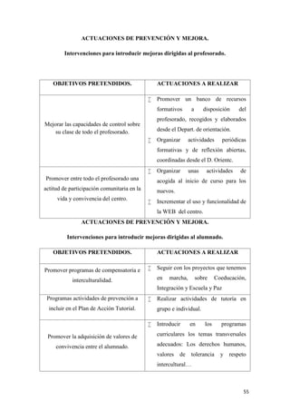 ACTUACIONES DE PREVENCIÓN Y MEJORA.
Intervenciones para introducir mejoras dirigidas al profesorado.

OBJETIVOS PRETENDIDOS.

ACTUACIONES A REALIZAR


Promover un banco de recursos
formativos

a

disposición

del

profesorado, recogidos y elaborados

Mejorar las capacidades de control sobre
su clase de todo el profesorado.

desde el Depart. de orientación.


Organizar

actividades

periódicas

formativas y de reflexión abiertas,
coordinadas desde el D. Orientc.

Promover entre todo el profesorado una

unas

actividades

de

acogida al inicio de curso para los

actitud de participación comunitaria en la
vida y convivencia del centro.

Organizar

nuevos.


Incrementar el uso y funcionalidad de
la WEB del centro.

ACTUACIONES DE PREVENCIÓN Y MEJORA.
Intervenciones para introducir mejoras dirigidas al alumnado.
OBJETIVOS PRETENDIDOS.
Promover programas de compensatoria e

ACTUACIONES A REALIZAR


Seguir con los proyectos que tenemos
en

interculturalidad.

marcha,

sobre

Coeducación,

Integración y Escuela y Paz
Programas actividades de prevención a



incluir en el Plan de Acción Tutorial.

Realizar actividades de tutoría en
grupo e individual.



Introducir

en

los

programas

Promover la adquisición de valores de

curriculares los temas transversales

convivencia entre el alumnado.

adecuados: Los derechos humanos,
valores

de

tolerancia

y

respeto

intercultural…

55

 