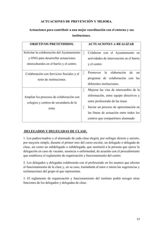 ACTUACIONES DE PREVENCIÓN Y MEJORA.
Actuaciones para contribuir a una mejor coordinación con el entorno y sus
instituciones.
OBJETIVOS PRETENDIDOS.

ACTUACIONES A REALIZAR

Solicitar la colaboración del Ayuntamiento 
y ONG para desarrollar actuaciones

actividades de intervención en el barrio

interculturales en el barrio y el centro.
Colaboración con Servicios Sociales y el

Colaborar con el Ayuntamiento en

y el centro


Promover

la

elaboración

de

un

programa de colaboración con las

resto de instituciones.

diferentes instituciones.


información, entre equipo directivos y

Ampliar los procesos de colaboración con

entre profesorado de las áreas

colegios y centros de secundaria de la
zona.

Mejorar las vías de intercambio de la



Iniciar un proceso de aproximación en
las líneas de actuación entre todos los
centros que compartimos alumnado

DELEGADOS Y DELEGADAS DE CLASE.
1. Los padres/madres y el alumnado de cada clase elegirá, por sufragio directo y secreto,
por mayoría simple, durante el primer mes del curso escolar, un delegado o delegada de
clase, así como un subdelegado o subdelegada, que sustituirá a la persona que ejerce la
delegación en caso de vacante, ausencia o enfermedad, de acuerdo con el procedimiento
que establezca el reglamento de organización y funcionamiento del centro.
2. Los delegados y delegadas colaborarán con el profesorado en los asuntos que afecten
al funcionamiento de la clase y, en su caso, trasladarán al tutor o tutora las sugerencias y
reclamaciones del grupo al que representan.
3. El reglamento de organización y funcionamiento del instituto podrá recoger otras
funciones de los delegados y delegadas de clase.

57

 