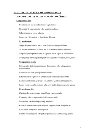 II.- POTENCIAR LAS SIGUIENTES COMPETENCIAS:
A) COMPETENCIA EN COMUNICACIÓN LINGÜÍSTICA:
Comprensión oral
Colaborar con una escucha atenta y significativa
Reconocer la idea principal y las ideas secundarias.
Saber resumir en pocas palabras
Interpretar críticamente el significado del texto
Expresión oral
No participa de manera activa en actividades de expresión oral
Su dicción no es clara ni fluida. No se expresa de manera coherente
No planifica sus producciones ni sigue un orden lógico ni cohesionado
No emplea elementos para lingüísticos adecuados: volumen, tono, gestos
Comprensión escrita
Extraer datos de textos continuos y discontinuos e los interpretarlos
correctamente
Reconocer las ideas principal ni secundaria.
Saber valorar el significado y la finalidad comunicativa del texto
Leer sin vacilaciones y errores; con un ritmo y entonación adecuados.
Leer y comprender las lecturas, y las actividades de comprensión lectora
Expresión escrita
Planificar los textos con un orden lógico y cohesionado.
Exponer y ofrecer argumentos de forma adecuada.
Emplear un vocabulario preciso y adecuado.
Cuidar la presentación de los escritos: limpieza, letra, márgenes,etc.
Realizar los trabajos de investigación.
Escribir con corrección ortográfica: puntuación, acentuación y grafías.

6

 