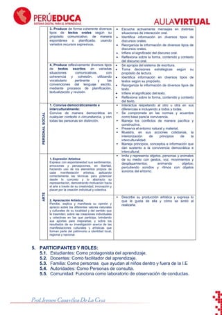 ToonDoo
3. Produce de forma coherente diversos
tipos de textos orales según su
propósito comunicativo, de manera
espontánea o planificada, usando
variados recursos expresivos.

PERSONAL SOCIAL

4. Produce reflexivamente diversos tipos
de textos escritos en variadas
situaciones
comunicativas,
con
coherencia
y
cohesión,
utilizando
vocabulario
pertinente
y
las
convenciones del lenguaje escrito,
mediante procesos de planificación,
textualización y revisión.

1. Convive democráticamente e
interculturalmente:
Convive de manera democrática en
cualquier contexto o circunstancia, y con
todas las personas sin distinción.









ARTE

1. Expresión Artística:
Expresa con espontaneidad sus sentimientos,
emociones y percepciones, en libertad,
haciendo uso de los elementos propios de
cada manifestación artística, aplicando
correctamente las técnicas para potenciar
desde lo concreto y lo abstracto su
representación, demostrando motivación hacia
el arte a través de su creatividad, innovación y
placer por la creación individual y colectiva.


2. Apreciación Artística:
Percibe, explica y manifiesta su opinión y
aprecio sobre los diferentes valores naturales
y culturales de su localidad y del sentido que
le trasmiten; sobre las creaciones individuales
y colectivas en las que participa, brindando
sus aportes para mejorarlas; y sobre los
resultados de su investigación acerca de las
manifestaciones culturales y artísticas que
forman parte del patrimonio e identidad local,
regional y nacional.

Escucha activamente mensajes en distintas
situaciones de interacción oral.
Identifica información en diversos tipos de
discursos orales.
Reorganiza la información de diversos tipos de
discursos orales.
Infiere el significado del discurso oral.
Reflexiona sobre la forma, contenido y contexto
del discurso oral.
Se apropia del sistema de escritura.
Toma decisiones estratégicas según su
propósito de lectura.
Identifica información en diversos tipos de
textos según su propósito.
Reorganiza la información de diversos tipos de
texto.
Infiere el significado del texto.
Reflexiona sobre la forma, contenido y contexto
del texto.
Interactúa respetando al otro u otra en sus
diferencias e incluyendo a todos y todas.
Se compromete en las normas y acuerdos
como base para la convivencia.
Maneja los conflictos de manera pacífica y
constructiva.
Preserva el entorno natural y material.
Muestra, en sus acciones cotidianas, la
interiorización
de
principios
de
la
interculturalidad.
Maneja principios, conceptos e información que
dan sustento a la convivencia democrática e
intercultural.
Imita y representa objetos, personas y animales
de su medio con gestos, voz, movimientos y
desplazamientos;
animando
objetos;
percutiendo sonidos y ritmos con objetos
sonoros del entorno.

Describe su producción artística y expresa lo
que le gusta de ella y cómo se sintió al
realizarla.

5. PARTICIPANTES Y ROLES:
5.1. Estudiantes: Como protagonista del aprendizaje.
5.2. Docentes: Como facilitador del aprendizaje.
5.3. Familia: Como personas que ayudan al niños dentro y fuera de la I.E
5.4. Autoridades: Como Personas de consulta.
5.5. Comunidad: Funciona como laboratorio de observación de conductas.

Prof. Ireneo Casavilca De La Cruz

 