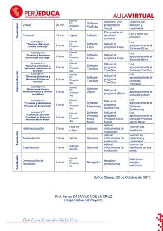 Presentación

ToonDoo

Virtual

20 min.

Internet
PC
Proyector

xo
Concreto
Actividad Nº 1
“Creamos y Narramos
Cuentos con Etoys”

Implementación

Actividad Nº 5
Redactamos Nuestra
Historia Personal y Familiar
con jAlbum
Actividad Nº 6
“Creamos y Declamamos
Poesías con Exelearning”

8 horas

Internet
PC
Proyector

Software
Etoys

Utilizar el
programa Etoys

Usa
apropiadamente el
Software Etoys

Software
Etoys

Utilizar el
programa Etoys.

Usa
apropiadamente el
Software Etoys

Software
ToonDoo

Utilizar el
programa
ToonDoo

Software
ToonDoo

Utilizar el
programa
ToonDoo

8 horas

Internet
PC
Proyector

8 horas

Internet
PC
Proyector

Xo
8 horas

Internet
PC
Proyector

Xo
8 horas

Internet
PC
Proyector

Software
jAlbum

Xo
8 horas

Internet
PC
Proyector

8 horas

Internet
PC
Proyector

Xo

Software
Exelearning
Software
Windows
Movie
Maker

Conclusión

2 horas

Lista de
cotejo

sesiones

Autoevalución

1 horas

Verbal

Sesiones

Coevaluación

Evaluación

Heteroevaluación

1 horas

Diálogo
directo

Sesiones

Demostración de
resultados

Lee y relee con
emoción.

hablado

Xo
Actividad Nº 7
“Cantamos Canciones
Escolares en Video con
Windows Movie Maker”

Observa con
atención y
creatividad

copias

xo
Actividad Nº 3
“Creamos, Animamos y
Narramos Historietas con
ToonDoo”
Actividad Nº 4
“Creamos, Animamos y
Narramos Chistes con
ToonDoo”

Observar una
presentación
virtual
Comprender el
resultado
concreto

10 min.

xo
Actividad Nº 2
“Creamos y Animamos
Adivinanzas con Etoys”

Software
YouTube

4 horas

Internet
PC
Proyector

xo

Navegador

Utilizar el
programa jAlbum
Utilizar el
programa
Exelearning
Utilizar el
programa
Windows Movie
Maker
Aplicar
instrumentos de
evaluación
Aplicar
instrumentos de
evaluación
Aplicar
instrumentos de
evaluación

Redactar
conclusiones

Usa
apropiadamente el
Software ToonDoo
Usa
apropiadamente el
Software
ToonDoo.
Usa
apropiadamente el
Software jAlbum
Usa
apropiadamente el
Software
Exelearning
Usa
apropiadamente el
Software Windows
Movie Maker
Valoran sus
resultados
Valoran su
capacidad y
creatividad
Valoran los
resultados de sus
pares
Valora sus
trabajos
realizados.

Saños Chaupi, 22 de Octubre del 2013.

Prof. Ireneo CASAVILCA DE LA CRUZ
Responsable del Proyecto

Prof. Ireneo Casavilca De La Cruz

 