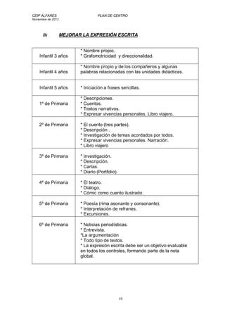 CEIP ALFARES PLAN DE CENTRO 
Noviembre de 2013 
B) MEJORAR LA EXPRESIÓN ESCRITA 
10 
Infantil 3 años 
* Nombre propio. 
* Grafomotricidad y direccionalidad. 
Infantil 4 años 
* Nombre propio y de los compañeros y algunas 
palabras relacionadas con las unidades didácticas. 
Infantil 5 años 
* Iniciación a frases sencillas. 
1º de Primaria 
* Descripciones. 
* Cuentos. 
* Textos narrativos. 
* Expresar vivencias personales. Libro viajero. 
2º de Primaria 
* El cuento (tres partes). 
* Descripción . 
* Investigación de temas acordados por todos. 
* Expresar vivencias personales. Narración. 
* Libro viajero 
3º de Primaria 
* Investigación. 
* Descripción. 
* Cartas. 
* Diario (Portfolio). 
4º de Primaria 
* El teatro. 
* Diálogo. 
* Cómic como cuento ilustrado. 
5º de Primaria 
* Poesía (rima asonante y consonante). 
* Interpretación de refranes. 
* Excursiones. 
6º de Primaria 
* Noticias periodísticas. 
* Entrevista. 
*La argumentación 
* Todo tipo de textos. 
* La expresión escrita debe ser un objetivo evaluable 
en todos los controles, formando parte de la nota 
global. 
 