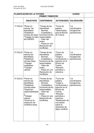 CEIP ALFARES PLAN DE CENTRO 
Noviembre de 2013 
PLANIFICACIÓN DE LA TUTORÍA CURSO: 
PRIMER TRIMESTRE 
OBJETIVOS 
CONTENIDOS 
ACTIVIDADES 
VALORACIÓN 
139 
1º CICLO 
*Poner en 
marcha las 
Asambleas. 
*Establecer 
normas de clase. 
*Trabajar el valor 
del ORDEN. 
*Temas de las 
Asambleas: 
-Normas. 
-Cualidades y 
funciones de los 
responsables. 
-Valor del 
orden. 
-Pasos en una 
Resolución de 
Conflictos 
*Turno de 
palabra 
*Ideas-frases 
para el Rincón 
de Tutoría. 
*La 
coordinadora 
recogerá las 
aportaciones. 
2º CICLO 
*Poner en 
marcha las 
Asambleas. 
*Establecer 
normas-clase. 
*Trabajar 
cualidades. 
*Trabajar 
valores. 
*Temas de las 
Asambleas: 
-Normas. 
-Cualidades y 
funciones de los 
responsables. 
-Valor del 
orden. 
-Pasos en una 
Resolución de 
Conflictos 
*Turno de 
palabra. 
*Llegar a 
conclusiones y 
exponer en el 
Rincón de 
Tutoría. 
*Revisión 
periódica y 
colectiva. 
*La 
coordinadora 
recogerá las 
aportaciones. 
3º CICLO 
*Poner en 
marcha las 
Asambleas. 
*Establecer 
normas-clase. 
*Organizar 
responsabilidade 
s. 
*Trabajar 
valores. 
*Iniciar en la 
resolución de 
conflictos-clase. 
*Temas de las 
Asambleas: 
-Normas. 
-Cualidades y 
funciones de los 
responsables. 
-Valor del 
orden. 
-Pasos en una 
Resolución de 
Conflictos 
*Turno de 
palabra. 
*Llegar a 
conclusiones y 
exponer en el 
Rincón de 
Tutoría. 
*Revisión 
periódica y 
colectiva. 
*Realización de 
una sesión 
sobre la 
resolución de 
algún conflicto. 
*La 
coordinadora 
recogerá las 
aportaciones. 
 