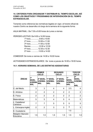 CEIP ALFARES PLAN DE CENTRO 
Noviembre de 2013 
14. CRITERIOS PARA ORGANIZAR Y DISTRIBUIR EL TIEMPO ESCOLAR, ASÍ 
COMO LOS OBJETIVOS Y PROGRAMAS DE INTERVENCIÓN EN EL TIEMPO 
EXTRAESCOLAR. 
Tomando como referencia las normativas legales en vigor, el horario oficial de 
nuestro Centro se desarrolla a lo largo de la semana de la siguiente forma: 
AULA MATINAL : De 7:30 a 9:00 horas de Lunes a viernes 
PERIODO LECTIVO: De 9:00 a 14:00 horas 
1º hora.................9:00 a 10:00 
2º hora...............10:00 a 11:00 
3ª hora...............11:00 a 12:00 
Recreo................12:00 a 12:30 
4ª hora...............12:30 a 12:30 
5ª hora …...........13:00 a 14:00 
COMEDOR: De lunes a viernes de 14:00 a 16:00 horas 
ACTIVIDADES EXTRAESCOLARES : De lunes a jueves de 16:00 a 18:00 horas. 
14.1. HORARIO SEMANAL DE LAS DISTINTAS ASIGNATURAS 
170 
ÁREAS 
PRIMER 
CICLO 
SEGUNDO 
CICLO 
TERCER 
CICLO 
1º 
NIVEL 
H/SEMA 
NAL 
2º NIVEL 
H/SEMA-NAL 
1º NIVEL 
H/SEMA-NAL 
2º NIVEL 
H/SEMA-NAL 
1º 
NIVEL 
H/SEMA 
NAL 
2º 
NIVEL 
H/SEMA 
- 
NAL 
C. del Medio 3 3 4 4 3 ´ 5 4 
E. Artística 2 2 2 2 2 2 
E. Física 2 2 2 2 2 2 
Matemáticas 5 5 4 5 4 5 
L. Castellana/ 
Literatura 7 7 5 5 5 5 
L. Extranjera-Inglés 2 2 3 3 3 3 
E. Ciudadanía 1.5 
Religión/ Atención 
Educativa 1,5 1,5 1,5 1,5 1,5 1,5 
 