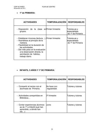 CEIP ALFARES PLAN DE CENTRO 
Noviembre de 2013 
20 
 1º de PRIMARIA: 
ACTIVIDADES 
TEMPORALIZACIÓN 
RESPONSABLES 
- Disposición de la clase en 
grupos. 
Primer trimestre 
Tutores-as y 
especialistas 
de 1º de Primaria 
- Establecer rincones (lectura…). 
- Asambleas al principio de la 
mañana. 
- Flexibilidad en la duración de 
las actividades. 
- Dar más peso en la evaluación 
a la observación directa, la 
asimilación de hábitos, 
trabajo diario. 
Primer trimestre 
Tutores-as y 
especialistas 
de 1º de Primaria 
 INFANTIL 5 AÑOS Y 1º DE PRIMARIA: 
ACTIVIDADES 
TEMPORALIZACIÓN 
RESPONSABLES 
- Compartir el recreo con el 
alumnado de Primaria. 
Se hace con 
regularidad. 
Tutores y tutoras 
- Actividades compartidas en 
Biblioteca… 
3º trimestre 
Tutores y tutoras 
- Contar experiencias alumnos-as 
de 1º a Infantil (qué han 
aprendido, a dónde han 
ido…) 
Junio 
Tutores y tutoras 
 