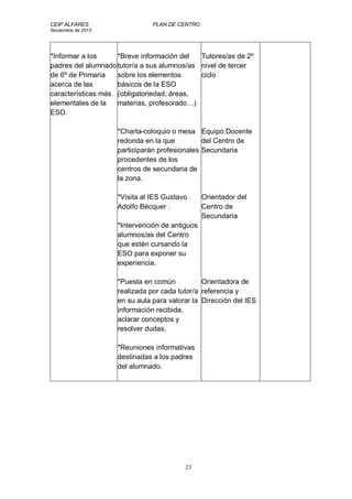 CEIP ALFARES PLAN DE CENTRO 
Noviembre de 2013 
23 
*Informar a los 
padres del alumnado 
de 6º de Primaria 
acerca de las 
características más 
elementales de la 
ESO. 
*Breve información del 
tutor/a a sus alumnos/as 
sobre los elementos 
básicos de la ESO 
(obligatoriedad, áreas, 
materias, profesorado…) 
*Charla-coloquio o mesa 
redonda en la que 
participarán profesionales 
procedentes de los 
centros de secundaria de 
la zona. 
*Visita al IES Gustavo 
Adolfo Bécquer . 
*Intervención de antiguos 
alumnos/as del Centro 
que estén cursando la 
ESO para exponer su 
experiencia. 
*Puesta en común 
realizada por cada tutor/a 
en su aula para valorar la 
información recibida, 
aclarar conceptos y 
resolver dudas. 
*Reuniones informativas 
destinadas a los padres 
del alumnado. 
Tutores/as de 2º 
nivel de tercer 
ciclo 
Equipo Docente 
del Centro de 
Secundaria 
Orientador del 
Centro de 
Secundaria 
Orientadora de 
referencia y 
Dirección del IES 
 