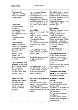 CEIP ALFARES PLAN DE CENTRO 
Noviembre de 2013 
30 
Resolución de 
problemas sencillos 
relacionados con la 
vida cotidiana. 
La medida. 
Tamaño: grande, 
pequeño. 
Longitud:alto, bajo, 
largo, corto. 
Peso: pesa más, pesa 
menos. 
Capacidad: lleno, 
vacío. 
La medida del 
tiempo: tiempo de 
desayunar, de recreo, 
al principio, al final, 
día, noche, días 
semana. 
Resolución de 
secuencias 
temporales de tres 
escenas. 
Las posiciones en el 
espacio: arriba, abajo, 
dentro, fuera, delante, 
detrás, encima, 
debajo, abierto, 
cerrado, cerca, lejos, 
primero, último. 
Realización de 
puzzles de 3 piezas. 
Identificación de 
formas planas y 
tridimensionales: 
círculo, cuadrado, 
triángulo. 
Los números en la vida 
cotidiana: 0, 4, 6. 
Descomposición de una 
cantidad hasta el 6. 
Resolución de problemas 
sencillos relacionados con 
la vida cotidiana: iniciación 
a la suma. Signos más e 
igual. 
La medida. 
Tamaño: mediano, grueso, 
delgado. 
Longitud: ancho, estrecho, 
más/ menos que. 
Peso: pesado, ligero. 
Capacidad. 
Los instrumentos naturales 
de medida: pie, palmo, 
paso. 
La medida del tiempo: 
antes, después, ayer, hoy, 
mañana, mes. 
Resolución de secuencias 
temporales de cuatro 
escenas. 
Las posiciones en el 
espacio: junto, separado, a 
un lado, a otro, de frente, 
de espalda, en medio, 
segundo, tercero. 
Realización de puzzles de 
6 piezas. 
Identificación de formas 
planas y tridimensionales: 
rectángulo, óvalo. 
Líneas abiertas y cerradas. 
Identificación de figuras con 
simetría. 
Cantidad mayor y menos. 
Uso de los signos  y . 
Resolución de problemas 
sencillos relacionados con 
la vida cotidiana: 
iniciación a la suma y a la 
resta. Signos más, 
menos, igual. 
La medida. 
Tamaño: más que, menos 
que, tanto como. 
Longitud: tanto como, 
unidades de medida 
naturales. Mitad, trozo. 
Peso: aproximación al kilo 
con objetos cotidianos. 
Capacidad: aproximación 
al litro con objetos 
cotidianos. 
Los instrumentos de 
medida: el metro. 
La medida del tiempo: 
antes, ahora, después, 
mañana, tarde, noche, 
instrumentos de medida 
del tiempo. Hora en 
punto. 
Resolución de secuencias 
temporales de cinco o 
más escenas. 
Las posiciones en el 
espacio: entre, derecha, 
izquierda, alrededor. 
Puzzles de más de 6 
piezas. 
Formas planas y 
tridimensionales: rombo, 
esfera, cubo. 
Identificación de partes de 
figuras: esquina, borde, 
centro, interior. 
Formas que construyen 
una figura. 
Líneas curvas y rectas. 
Identificación de figuras 
con simetría 
 
