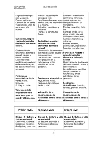 CEIP ALFARES PLAN DE CENTRO 
Noviembre de 2013 
32 
Lugares de refugio: 
nido y agujero. 
Plantas: cuidados. 
Cambios en los seres 
vivos: el ciclo vital, del 
nacimiento a la 
muerte. 
Curiosidad, respeto 
y cuidado hacia los 
elementos del medio 
natural. 
Observación de 
fenómenos del medio 
natural, causas y 
consecuencias: 
Las estaciones: 
cambios que producen 
en la naturaleza y en 
las actividades de las 
personas. 
Fenómenos 
atmosféricos: lluvia, 
viento, nieve, 
tormenta. 
El día y la noche. 
Valoración de la 
importancia de la 
naturaleza para la 
salud y el bienestar. 
Plantas: necesidad del 
agua para vivir. 
Cambios en los seres vivos: 
el ciclo vital, del nacimiento 
a la muerte. 
Animales: mamíferos y 
ovíparos. 
Plantas: la semilla, las 
flores. 
Curiosidad, respeto y 
cuidado hacia los 
elementos del medio 
natural. 
Observación de fenómenos 
del medio natural, causas y 
consecuencias: 
Las estaciones: cambios 
que producen en la 
naturaleza y en las 
actividades de las 
personas. 
Fenómenos atmosféricos: 
rayo, trueno, niebla. 
Partes del día: mañana, 
tarde, noche. 
Valoración de la 
importancia de la 
naturaleza para la salud y 
el bienestar. 
Animales: alimentación 
carnívora y herbívora, 
curiosidades en los 
comportamientos. El 
mimetismo. 
Plantas: necesidad de la 
luz. 
Cambios en los seres 
vivos: el ciclo vital, del 
nacimiento a la muerte. 
Animales mamíferos y 
ovíparos. 
Plantas: siembra, 
germinación, crecimiento, 
floración, reproducción. 
Curiosidad, respeto y 
cuidado hacia los 
elementos del medio 
natural. 
Observación de fenómenos 
del medio natural, causas y 
consecuencias: 
Las estaciones: cambios 
que producen en la 
naturaleza y en las 
actividades de las 
personas. 
Fenómenos 
atmosféricos: huracán, 
tornado, granizo, arco-iris. 
Valoración de la 
importancia de la 
naturaleza para la salud y 
el bienestar. 
PRIMER NIVEL 
SEGUNDO NIVEL 
TERCER NIVEL 
Bloque 3. Cultura y 
vida en sociedad. 
La escuela. La clase. 
Espacios y funciones 
de objetos y personas. 
Bloque 3. Cultura y vida 
en sociedad. 
La escuela. Espacios y 
funciones de objetos y 
personas. 
Bloque 3. Cultura y vida 
en sociedad. 
La escuela. Espacios y 
funciones de objetos y 
personas. 
 