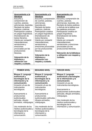 CEIP ALFARES PLAN DE CENTRO 
Noviembre de 2013 
36 
Acercamiento a la 
literatura 
Escucha y 
comprensión de 
cuentos, poesías, 
adivinanzas, leyendas. 
Recitado de textos 
poéticos y disfrute. 
Participación creativa 
en juegos lingüísticos. 
Dramatización de 
textos literarios. 
Interés por compartir 
interpretaciones, 
sensaciones y 
emociones 
provocadas por las 
producciones 
literarias. 
Valoración de la 
biblioteca y 
utilización con 
respeto y cuidado. 
Acercamiento a la 
literatura 
Escucha y comprensión 
de cuentos, poesías, 
adivinanzas, 
leyendas,etc. 
Recitado de textos 
poéticos y disfrute. 
Participación creativa 
en juegos lingüísticos. 
Dramatización de 
textos literarios. 
Interés por compartir 
interpretaciones, 
sensaciones y 
emociones provocadas 
por las producciones 
literarias. 
Valoración de la 
biblioteca y 
utilización con 
respeto y cuidado. 
Acercamiento a la 
literatura 
Escucha y comprensión de 
cuentos, poesías, 
adivinanzas, leyendas, etc. 
Recitado de textos poéticos 
y disfrute de la belleza que 
las palabras producen. 
Participación creativa en 
juegos lingüísticos. 
Dramatización de textos 
literarios. 
Interés por compartir 
interpretaciones, 
sensaciones y emociones 
provocadas por las 
producciones literarias. 
Valoración de la biblioteca 
y utilización con respeto y 
cuidado. 
PRIMER NIVEL 
SEGUNDO NIVEL TERCER NIVEL 
Bloque 2. Lenguaje 
audiovisual y 
tecnologías de la 
información y la 
comunicación. 
Iniciación al uso de 
instrumentos 
tecnológicos. 
Acercamiento a 
producciones 
audiovisuales: 
películas, dibujos 
animados, videojuegos. 
Uso moderado de los 
medios audiovisuales y 
tecnologías de la 
información y 
comunicación. 
Bloque 2. Lenguaje 
audiovisual y 
tecnologías de la 
información y la 
comunicación. 
Iniciación al uso de 
instrumentos 
tecnológicos. 
Acercamiento a 
producciones 
audiovisuales: películas, 
dibujos animados, 
videojuegos. 
Uso moderado de los 
medios audiovisuales y 
tecnologías de la 
información y 
comunicación. 
Bloque 2. Lenguaje 
audiovisual y tecnologías 
de la información y la 
comunicación. 
Iniciación al uso de 
instrumentos tecnológicos. 
Acercamiento a 
producciones audiovisuales: 
películas, dibujos animados, 
videojuegos. 
Uso moderado de los 
medios audiovisuales y 
tecnologías de la 
información y comunicación. 
 