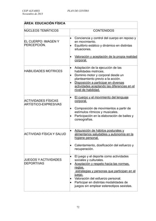 CEIP ALFARES PLAN DE CENTRO 
Noviembre de 2013 
ÁREA: EDUCACIÓN FÍSICA 
NÚCLEOS TEMÁTICOS 
CONTENIDOS 
72 
EL CUERPO: IMAGEN Y 
PERCEPCIÓN. 
 Conciencia y control del cuerpo en reposo y 
en movimiento. 
 Equilibrio estático y dinámico en distintas 
situaciones. 
 Valoración y aceptación de la propia realidad 
corporal. 
HABILIDADES MOTRICES 
 Adaptación de la ejecución de las 
habilidades motrices. 
 Dominio motor y corporal desde un 
planteamiento previo a la acción. 
 Disposición a participar en diversas 
actividades aceptando las diferencias en el 
nivel de habilidad. 
ACTIVIDADES FÍSICAS 
ARTÍSTICO-EXPRESIVAS 
 El cuerpo y el movimiento del lenguaje 
corporal. 
 Composición de movimientos a partir de 
estímulos rítmicos y musicales. 
 Participación en la elaboración de bailes y 
coreografías. 
ACTIVIDAD FÍSICA Y SALUD 
 Adquisición de hábitos posturales y 
alimentarios saludables y autonomía en la 
higiene personal. 
 Calentamiento, dosificación del esfuerzo y 
recuperación. 
JUEGOS Y ACTIVIDADES 
DEPORTIVAS 
 El juego y el deporte como actividades 
sociales y culturales. 
 Aceptación y respeto hacia las normas, 
reglas, 
estrategias y personas que participan en el 
juego. 
 Valoración del esfuerzo personal. 
 Participar en distintas modalidades de 
juegos sin emplear estereotipos sexistas. 
 