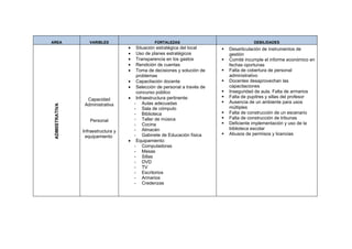 AREA                VARIBLES                      FORTALEZAS                                 DEBILIDADES
                                     •    Situación estratégica del local        Desarticulación de instrumentos de
                                     •    Uso de planes estratégicos              gestión
                                     •    Transparencia en los gastos            Comité incumple el informe económico en
                                     •    Rendición de cuentas                    fechas oportunas
                                     •    Toma de decisiones y solución de       Falta de cobertura de personal
                                          problemas                               administrativo
                                     •    Capacitación docente                   Docentes desaprovechan las
                                     •    Selección de personal a través de       capacitaciones
                                          concurso público                       Inseguridad de aula. Falta de armarios
                                     •    Infraestructura pertinente:            Falta de pupitres y sillas del profesor
                   Capacidad
                                         - Aulas adecuadas                       Ausencia de un ambiente para usos
                  Administrativa
 ADMIISTRATIVA




                                         - Sala de cómputo                        múltiples
                                         - Biblioteca                            Falta de construcción de un escenario
                                         - Taller de música                      Falta de construcción de tribunas
                    Personal
                                         - Cocina                                Deficiente implementación y uso de la
                                         - Almacén                                biblioteca escolar
                 Infraestructura y
                                         - Gabinete de Educación física          Abusos de permisos y licencias
                  equipamiento
                                     •    Equipamiento:
                                         - Computadoras
                                         - Mesas
                                         - Sillas
                                         - DVD
                                         - TV
                                         - Escritorios
                                         - Armarios
                                         - Credenzas
 