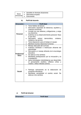 •   Sociable en diversas situaciones
  Socio       •   Demuestra empatía
emocional
              •   Extrovertido

       b)         Perfil del docente

Dimensión                                Perfil Ideal
                  •   Tiene hábitos de lectura
                  •   Demuestra capacidad de tolerancia, equilibrio y
                      madurez emocional.
                  •   Cumple con sus deberes y obligaciones, y exige
                      sus derechos.
 Personal
                  •   Auténtico en su desenvolvimiento personal. Hace
                      lo que dice.
                  •   Demuestra actitud democrática, cristiana,
                      solidaria y de servicio
                  •   Tiene disposición para el trabajo en equipo
                  •   Mantiene buenas relaciones humanas
                  •   Manejo adecuado del currículo.
                  •   Auténtico facilitador e interlocutor eficiente del
                      aprendizaje.
                  •   Demuestra un manejo eficiente de la tecnología
                      educativa
Profesional
                  •   Se adecua a los cambios.
   Ético
                  •   Manifiesta predisposición por la innovación y la
                      investigación.
                  •   Aplica estrategias metodológicas que desarrollen
                      el pensamiento analítico, reflexivo crítico y
                      creativo. Utiliza métodos activos.



                  •   Participa activamente en la elaboración de
  Social              proyectos educativos.
                  •   Manifiesta sensibilidad al cambio social. Se
                      adecua a los cambios.




 c)    Perfil del director

Dimensión                               Perfil Ideal
 