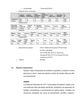 o Temporalidad                          : 5 años (2010-2014)
           o    Población Educ. Involucrada:
                                                                   TOTAL
                                                 TOTAL
                  NUMERO          NUMERO                           DOCENTES        TOTAL           PERSONAL        PP
                                                 DOCENTES
                  ALUMNOS         SECCIONES                        EDUC.           DIRECTIVO       ADMINIST.       FF
                                                 DE AULA
                                                                   FISIC
PRIMARIA 560          17                         17                01              02              07              550
TOTAL    560          17                         17                01              02              07              550
      o Infraestructura
Área total          Área              Número    de        Servicios                                           Loza
                                                                         Biblioteca         Computo
Del terreno         construida        aulas               higiénicos                                          deportiva
2672 m2          700m2                20                  04             01                 01                01
       o        Mobiliario
                                           Archivad                                                                Sillas
Mesas          Sillas        Armarios
                                           ores
                                                           credenza     pupitres      Escritorio   Vitrinas
                                                                                                                   plástico
355            665      22                 06              07           08            08           02              107
           o    Equipamiento
                             Radio                                                                                 Mini
Caja           Amplifi-                    Mezcla-                                                 EQ.
                             graba-                        TV           DVD           CPU                          compo-
acústica       cador                       dora                                                    Sonido
                             dora                                                                                  nente
02             01            04            01              5            10            10           02              03

           o Documento de creación                    :         R D N° 14058-Crea Escuela de Primer Grado
                                                                Nº 2345, el 08-08-58.
                                                                 R.D. Nº 992 DEL 30-03-71, fusiona las
                                                                 Escuelas Nº 681 y Nº 157 en Escuela Primaria
                                                                 de Menores Nº 3017.
           o Teléfono                                 :         3819455




I.3.       Nuestro compromiso:
                           Nuestro mayor compromiso es enseñar a aprender y nosotros vivimos
                           para servir y dar lo mejor de nosotros en bien de nuestra niñez por ello
                           nos proponemos:


                           VISION:
                           La Institución Educativa N° 3017 “Inmaculada Concepción” aspira a ser
                           una Institución líder del distrito del Rímac, brindando una educación de
                           calidad y proyectando y promoviendo los valores éticos, morales y la
                           conciencia ambiental, así como el conocimiento científico cultural y
 