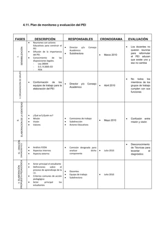4.11. Plan de monitoreo y evaluación del PEI



FASES                                                        DESCRIPCIÓN                         RESPONSABLES                  CRONOGRAMA           EVALUACIÓN
                                                        •   Reuniones con actores
                                                            Educativos para construir el                                                        •    Los docentes no
                                                                                             •   Director  y/o       Consejo
                       SENSIBILIZACIÓN




                                                            PEI
                                                                                                 Académico                                           quieren reunirse
                                                        •   Difusión de la importancia
                                                            del PEI.                         •   Subdirectora                                        para reformular
                                                                                                                               •   Marzo 2010
                                                                                                                                                     el PEI aducen
I.




                                                        •   Conocimiento       de    las
                                                            disposiciones legales.                                                                   que existe uno y
                                                            -    Ley 28044                                                                           eso no cambia
                                                            -    D.S. 9-2005-ED
                                                            -    PEN
       II..ORGANIZACIÓN DE GRUPO




                                                                                                                                                •    No todos los
                                                        •   Conformación     de    los                                                               miembros de los
                                                                                             •   Director y/o        Consejo
                                                            equipos de trabajo para la                                         •   Abril 2010        grupos de trabajo
                                                                                                 Académico
                                                            elaboración del PEI                                                                      cumplen con sus
                                                                                                                                                     funciones
                       ELABORACION DE LA IDENTIDAD




                                                        •   ¿Qué es?¿Quién es?
                                                        •   Misión                           •   Comisiones de trabajo                          •    Confusión entre
                                                                                                                               •   Mayo 2010
II.




                                                        •   Visión                           •   Subdirección                                        misión y visión
                                                        •   Valores                          •   Actores Educativos
 IV.. ORACIÓN




                                                                                                                                                •    Desconocimiento
                     DIAGNOSSTICO




                                                        •   Análisis FODA                    •   Comisión designada para                             de Técnicas para
                                                        •   Aspectos Internos                    analizar          dicho       •   Julio 2010        levantar      el
                                                        •   Aspecto externo                      componente                                          diagnóstico
 PROPUESTA PEDAGÓGICA




                                                        •   Actor principal el estudiante
    V. ELABORACIÓN




                                                        •   Definiciones      sobre     el
                                                            proceso de aprendizaje de la
                                                                                             •   Docentes
                                                            I.E.
                                                                                             •   Equipo de trabajo             •   Julio 2010
                                                        •   Criterios comunes de acción
                                                                                             •   Subdirectora
                                                            pedagógica
                                                        •   Actor       principal      los
                                                            estudiantes
 