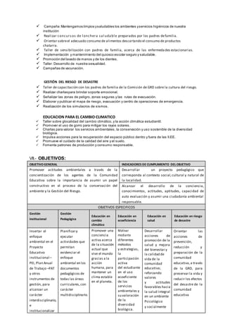  Campaña:Mantengamos limpios ysaludables los ambientes yservicios higiénicos de nuestra
institución
 Realizar concursos de l onchera sal udabl e preparados por los padres defamilia.
 Orientar sobreel adecuado consumo de alimentos descartando el consumo de productos
chatarra.
 Taller de sensibilización con padres de familia, acerca de las enfermedades estacionarias.
 Implementación y mantenimiento del quiosco escolar seguro y saludable.
 Promoción del lavado de manos y de los dientes.
 Taller: Desarrollo de nuestra sexualidad.
 Campañas de vacunación.
GESTIÓN DEL RIESGO DE DESASTRE
 Taller de capacitación con los padres de familia de la Comisión de GRD sobre la cultura del riesgo.
 Realizar charlaspara brindar soporte emocional.
 Señalizar las zonas de peligro, zonas seguras y las rutas de evacuación.
 Elaborar y publicar el mapa de riesgo, evacuación y centro de operaciones de emergencia.
 Realización de los simulacros de sismos.
EDUCACION PARA EL CAMBIO CLIMATICO
 Taller sobre glocalidad del cambio climático, y la acción climática estudiantil.
 Promover el uso de gorro para mitigar los rayos solares.
 Charlas para valorar los servicios ambientales, la conservación y uso sostenible de la diversidad
biológica.
 Impulsa acciones para la recuperación del espacio público dentro y fuera de las II.EE.
 Promueve el cuidado de la calidad del aire y el suelo.
 Fomenta patrones de producción y consumo responsable.
VII.- OBJETIVOS:
OBJETIVO GENERAL INDICADORES DE CUMPLIMIENTO DEL OBJETIVO
Promover actitudes ambientales a través de la
concientización de los agentes de la Comunidad
Educativa sobre la importancia de asumir un papel
constructivo en el proceso de la conservación del
ambiente y la Gestión del Riesgo.
Desarrollar un proyecto pedagógico que
corresponda al contexto social,cultural y natural de
la localidad.
Alcanzar el desarrollo de la conciencia,
conocimientos, actitudes, aptitudes, capacidad de
auto evaluación y asumir una ciudadanía ambiental
responsable.
OBJETIVOS ESPECIFICOS
Gestión
institucional
Gestión
Pedagógica
Educación en
cambio
climático
Educación en
ecoeficiencia
Educación en
salud
Educación en riesgo
de desastre
Insertar el
enfoque
ambiental en el
Proyecto
Educativo
institucional –
PEI, Plan Anual
de Trabajo –PAT
y otros
instrumentos de
gestión, para
alcanzar un
carácter
interdisciplinario,
e
institucionalizar
Planificary
ejecutar
actividades que
permitan
evidenciar el
enfoque
ambiental en los
documentos
pedagógicos de
todas las áreas
curriculares,con
carácter
multidisciplinario.
Promover una
conciencia
activa acerca
de la situación
actual que
vive el mundo
gracias a la
acción
humana, para
mantener un
clima estable
en el planeta.
Motivar
mediante
diferentes
métodos
y estrategias,
la
participación
activa
del estudiante
en el uso
ecoeficiente
de los
servicios
ambientales y
su valoración
de la
diversidad
biológica.
Desarrollar
acciones de
promoción de la
salud y mejora
del bienestar y
la calidad de
vida de la
comunidad
educativa;
reforzando
valores
y actitudes
favorables hacia
la salud integral
en un ambiente
Psicológico
y socialmente
Orientar las
acciones de
prevención,
reducción y
preparación de la
comunidad
educativa,a través
de la GRD, para
preservar la vida y
reducir los efectos
del desastre de la
comunidad
educativa
 