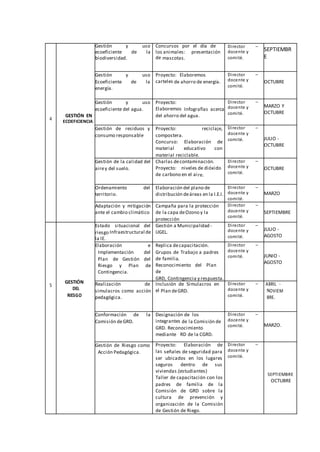 4
GESTIÓN EN
ECOEFICIENCIA
Gestión y uso
ecoeficiente de la
biodiversidad.
Concursos por el día de
los animales: presentación
de mascotas.
Director –
docente y
comité.
SEPTIEMBR
E
Gestión y uso
Ecoeficiente de la
energía.
Proyecto: Elaboremos
carteles de ahorro de energía.
Director –
docente y
comité.
OCTUBRE
Gestión y uso
ecoeficiente del agua.
Proyecto:
Elaboremos Infografías acerca
del ahorro del agua.
Director –
docente y
comité.
MARZO Y
OCTUBRE
Gestión de residuos y
consumo responsable
Proyecto: reciclaje,
compostera.
Concurso: Elaboración de
material educativo con
material reciclable.
Director –
docente y
comité. JULIO -
OCTUBRE
Gestión de la calidad del
airey del suelo.
Charlas decontaminación.
Proyecto: niveles de dióxido
de carbono en el aire.
Director –
docente y
comité.
OCTUBRE
Ordenamiento del
territorio.
Elaboración del plano de
distribución deáreas en la I.E.I.
Director –
docente y
comité.
MARZO
Adaptación y mitigación
ante el cambio climático
Campaña para la protección
de la capa deOzono y la
protección
de la radiación ultravioleta.
Director –
docente y
comité.
SEPTIEMBRE
5
GESTIÓN
DEL
RIESGO
Estado situacional del
riesgo Infraestructural de
la IE.
Gestión a Municipalidad -
UGEL.
Director –
docente y
comité.
JULIO -
AGOSTO
Elaboración e
Implementación del
Plan de Gestión del
Riesgo y Plan de
Contingencia.
Replica decapacitación.
Grupos de Trabajo a padres
de familia.
Reconocimiento del Plan
de
GRD, Contingencia y respuesta.
Director –
docente y
comité. JUNIO -
AGOSTO
Realización de
simulacros como acción
pedagógica.
Inclusión de Simulacros en
el Plan deGRD.
Director –
docente y
comité.
ABRIL -
NOVIEM
BRE.
Conformación de la
Comisión deGRD.
Designación de los
integrantes de la Comisión de
GRD. Reconocimiento
mediante RD de la CGRD.
Director –
docente y
comité. MARZO.
Gestión de Riesgo como
Acción Pedagógica.
Proyecto: Elaboración de
las señales de seguridad para
ser ubicados en los lugares
seguros dentro de sus
viviendas.(estudiantes)
Taller de capacitación con los
padres de familia de la
Comisión de GRD sobre la
cultura de prevención y
organización de la Comisión
de Gestión de Riego.
Director –
docente y
comité.
SEPTIEMBRE
OCTUBRE
 