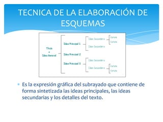 Es la expresión gráfica del subrayado que contiene de
forma sintetizada las ideas principales, las ideas
secundarias y los detalles del texto.
TECNICA DE LA ELABORACIÓN DE
ESQUEMAS
 